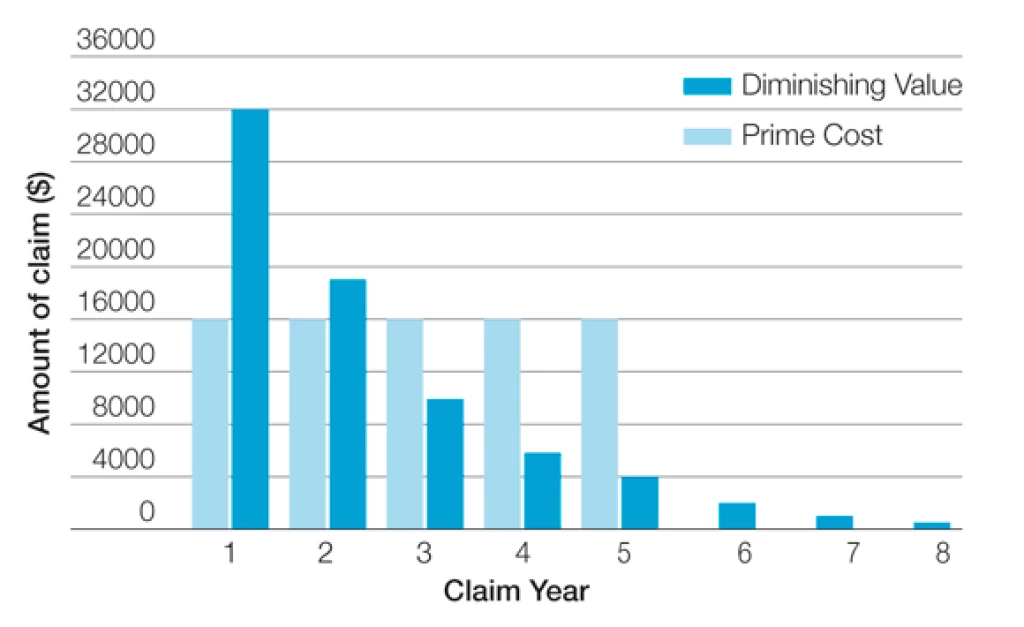 A graph from the ATO comparing diminishing value to prime cost