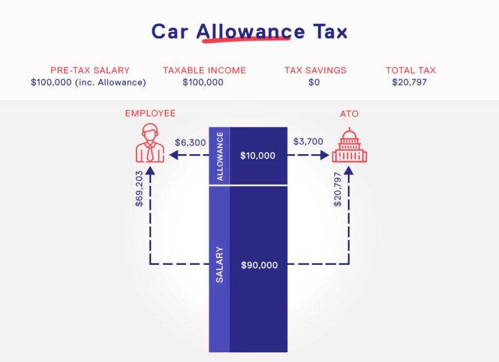 Car Allowance Example Without Novated Lease