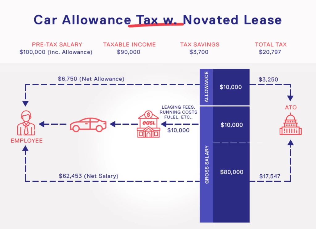 Car Allowance Tax with Novated Lease