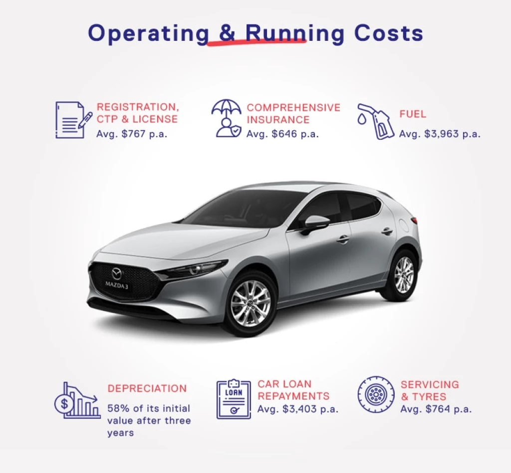 Car Operating and Running Costs in Australia