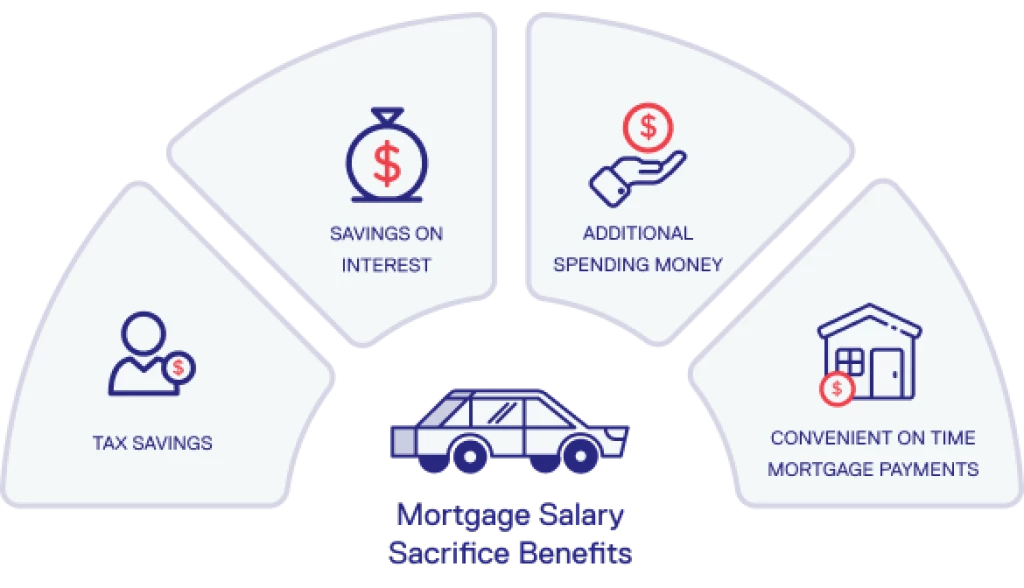 salary sacrifice mortgage
