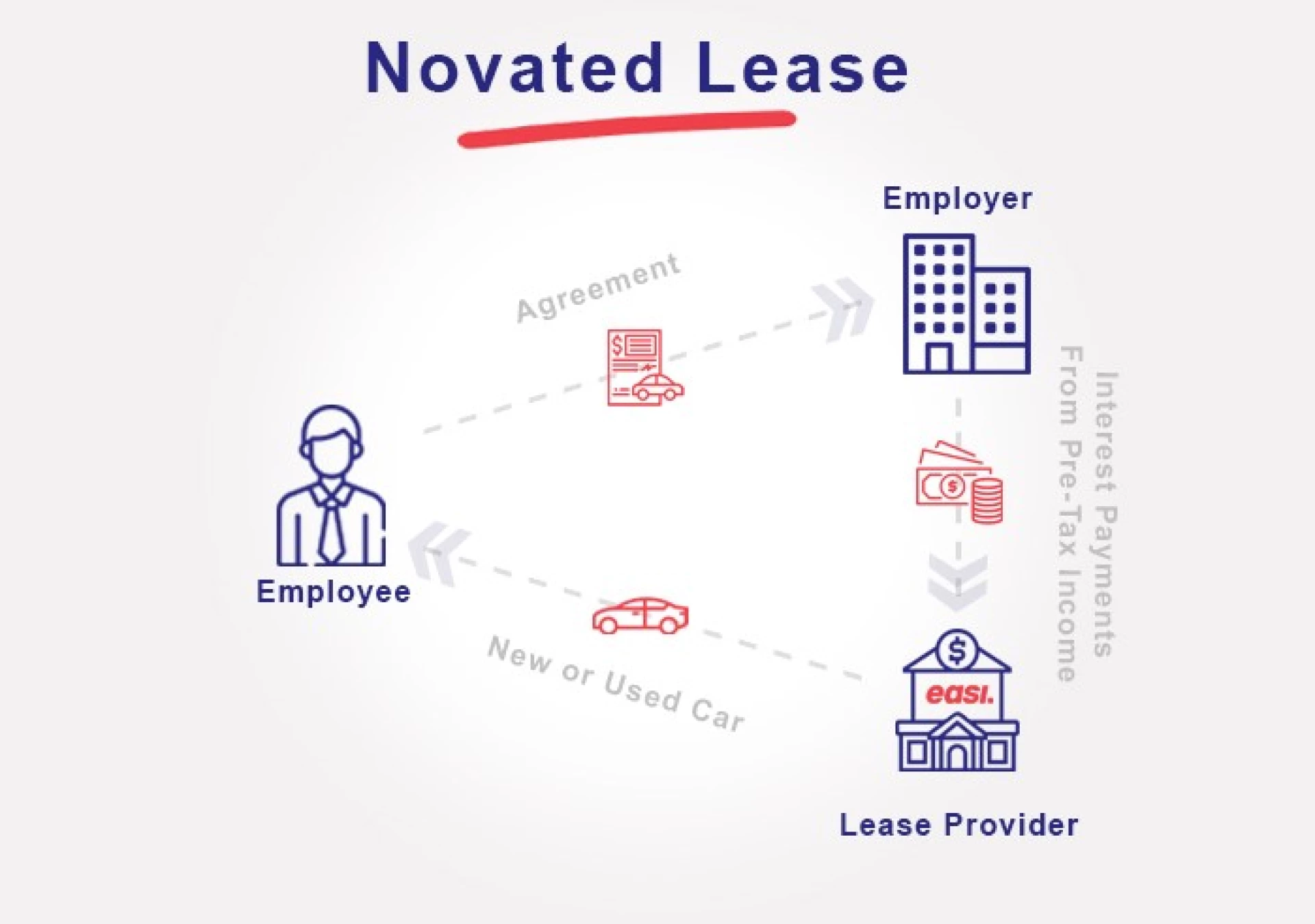 Novated Lease vs Car Loan