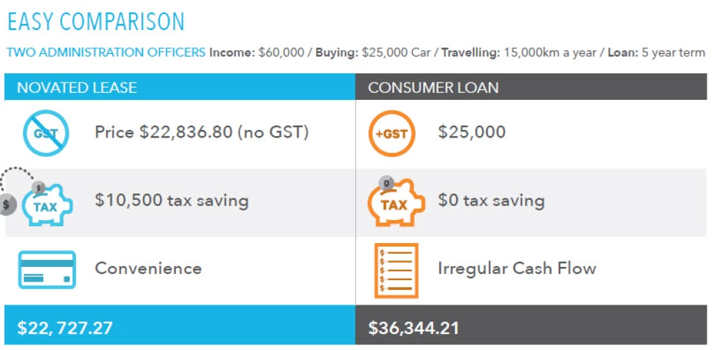 novated lease vs consumer car loan - easifleet perth