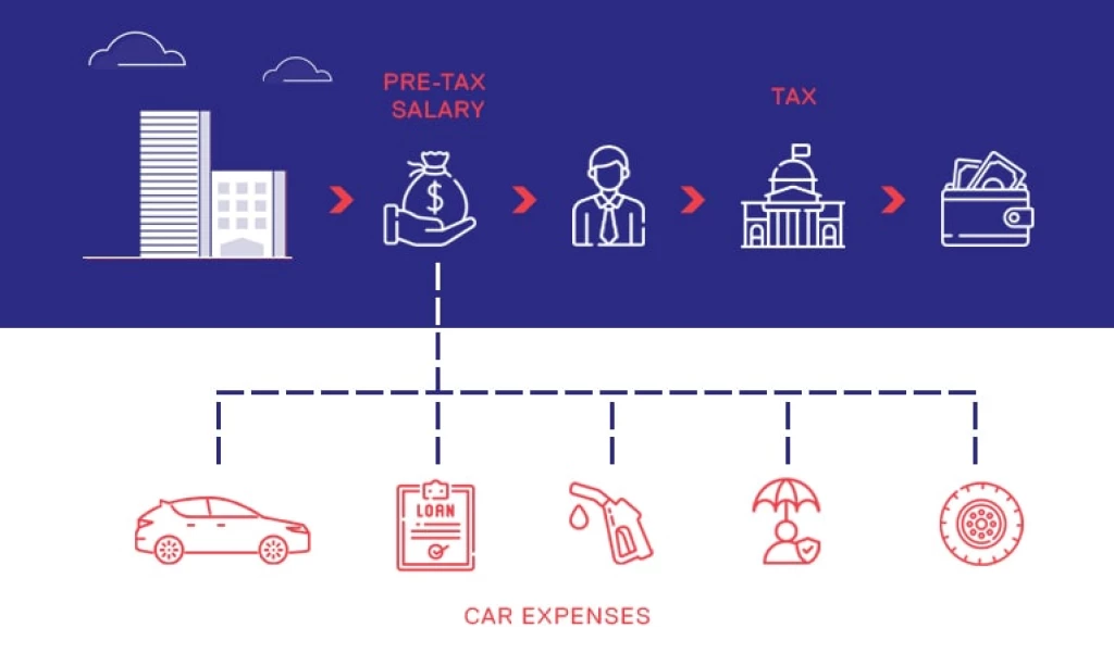 With Salary Sacrifice Car Example - Big Tax Savings