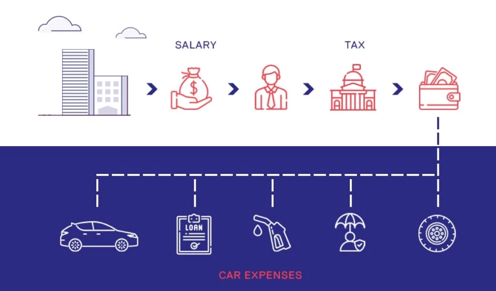 Without Salary Sacrifice Car Example - No Tax Savings